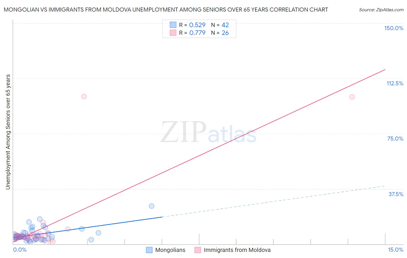 Mongolian vs Immigrants from Moldova Unemployment Among Seniors over 65 years