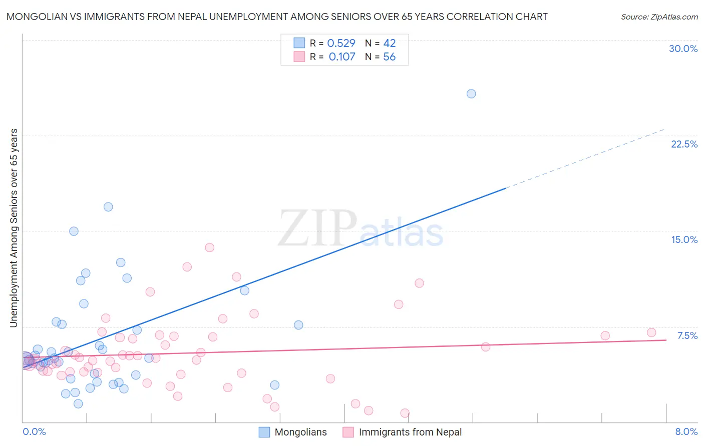 Mongolian vs Immigrants from Nepal Unemployment Among Seniors over 65 years