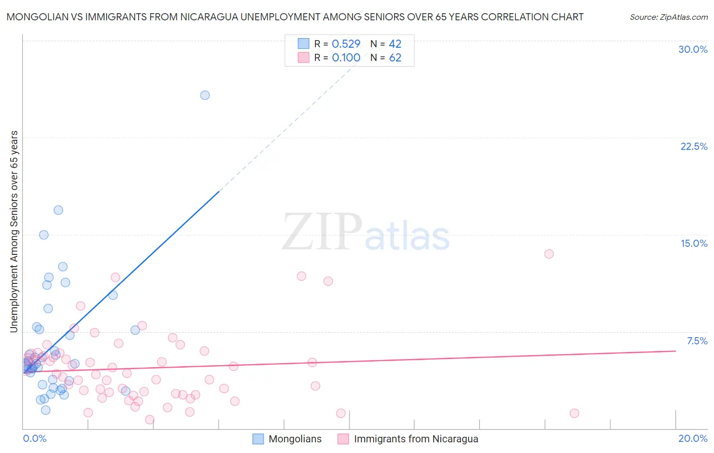 Mongolian vs Immigrants from Nicaragua Unemployment Among Seniors over 65 years