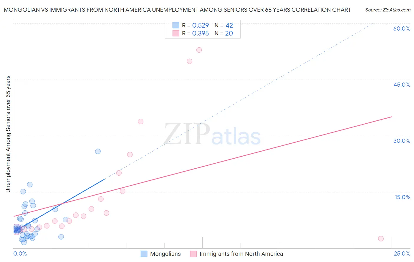 Mongolian vs Immigrants from North America Unemployment Among Seniors over 65 years