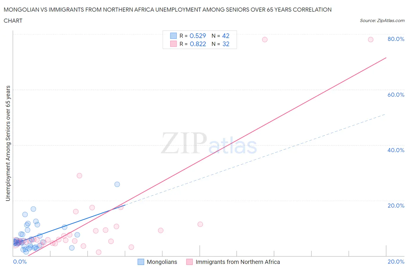 Mongolian vs Immigrants from Northern Africa Unemployment Among Seniors over 65 years