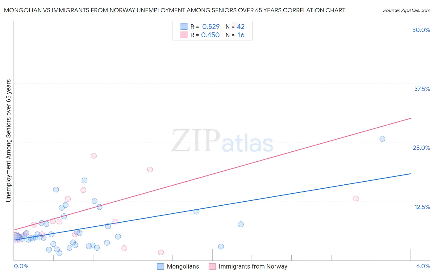Mongolian vs Immigrants from Norway Unemployment Among Seniors over 65 years