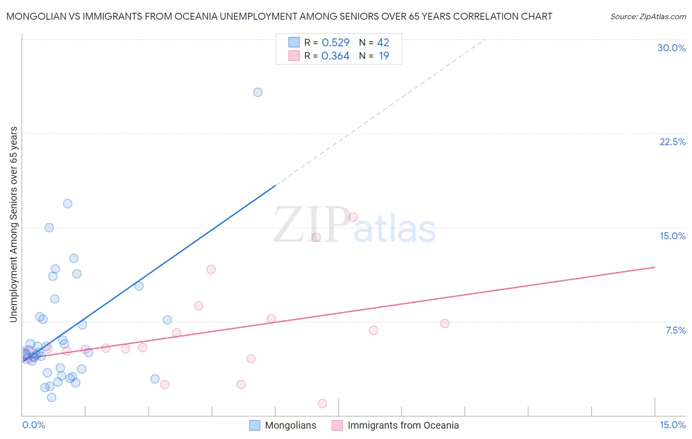 Mongolian vs Immigrants from Oceania Unemployment Among Seniors over 65 years
