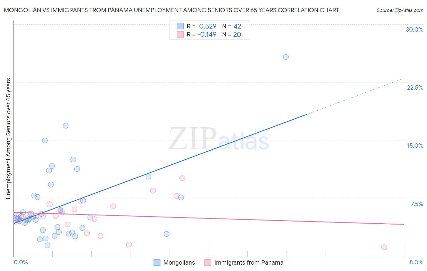 Mongolian vs Immigrants from Panama Unemployment Among Seniors over 65 years