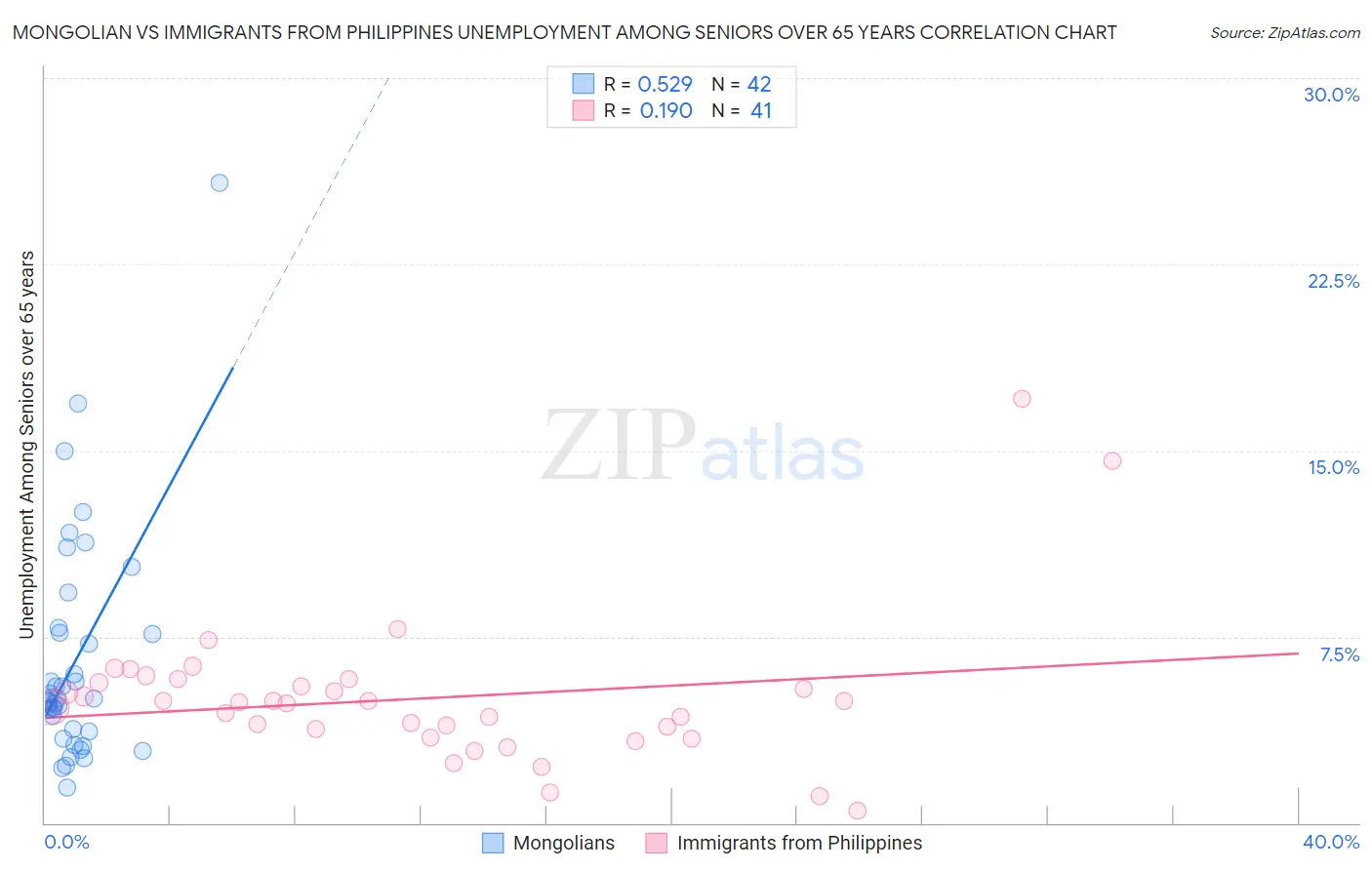 Mongolian vs Immigrants from Philippines Unemployment Among Seniors over 65 years