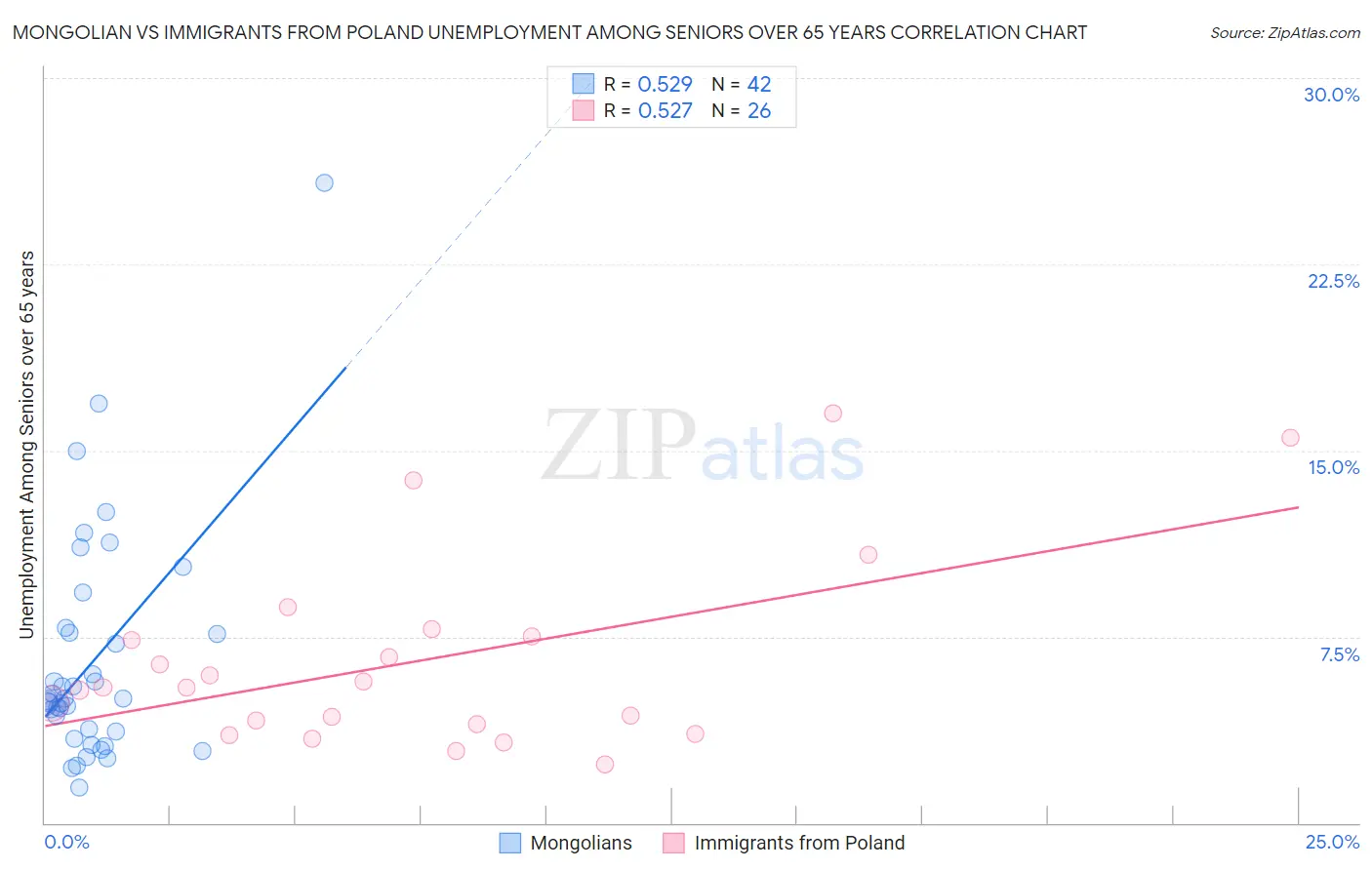 Mongolian vs Immigrants from Poland Unemployment Among Seniors over 65 years