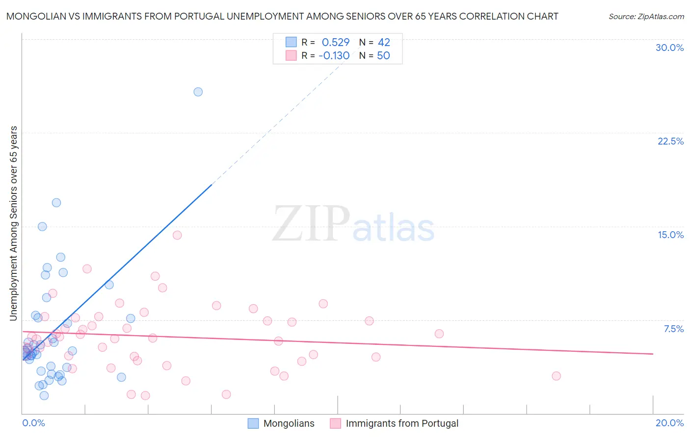 Mongolian vs Immigrants from Portugal Unemployment Among Seniors over 65 years