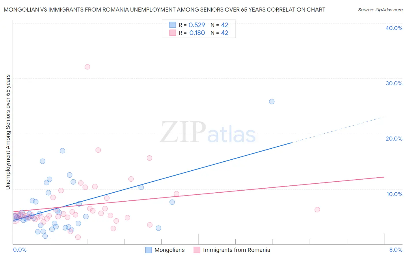 Mongolian vs Immigrants from Romania Unemployment Among Seniors over 65 years