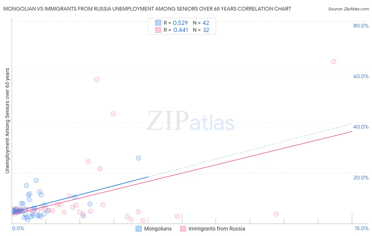 Mongolian vs Immigrants from Russia Unemployment Among Seniors over 65 years