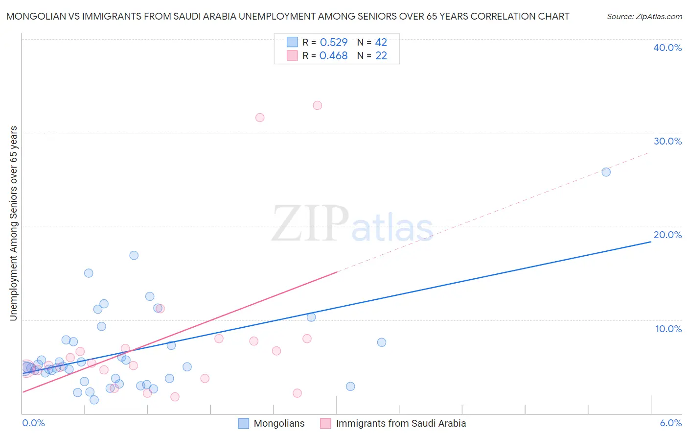 Mongolian vs Immigrants from Saudi Arabia Unemployment Among Seniors over 65 years