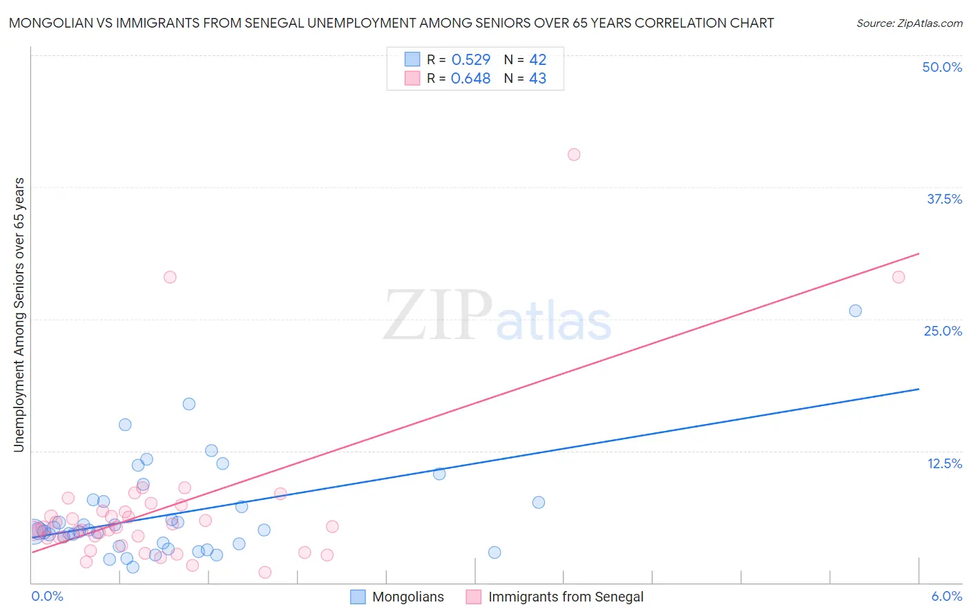 Mongolian vs Immigrants from Senegal Unemployment Among Seniors over 65 years