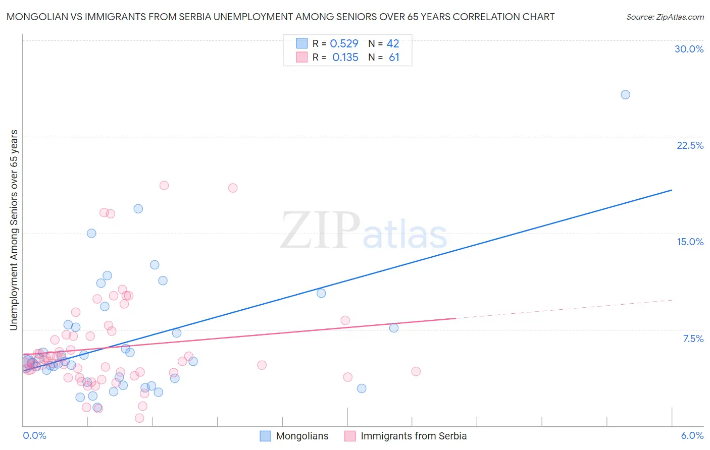 Mongolian vs Immigrants from Serbia Unemployment Among Seniors over 65 years