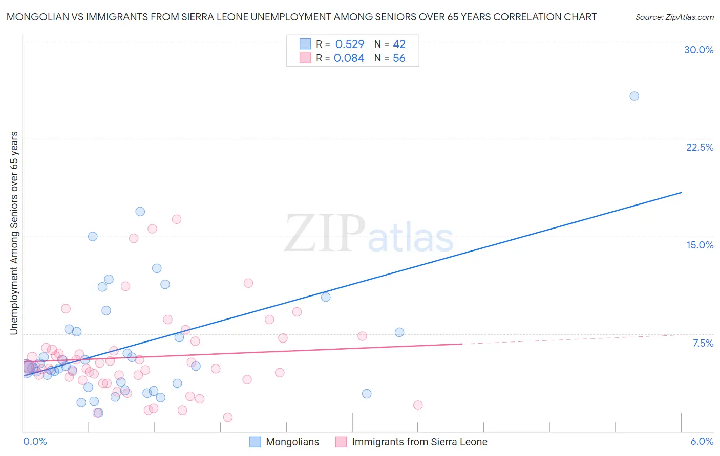 Mongolian vs Immigrants from Sierra Leone Unemployment Among Seniors over 65 years