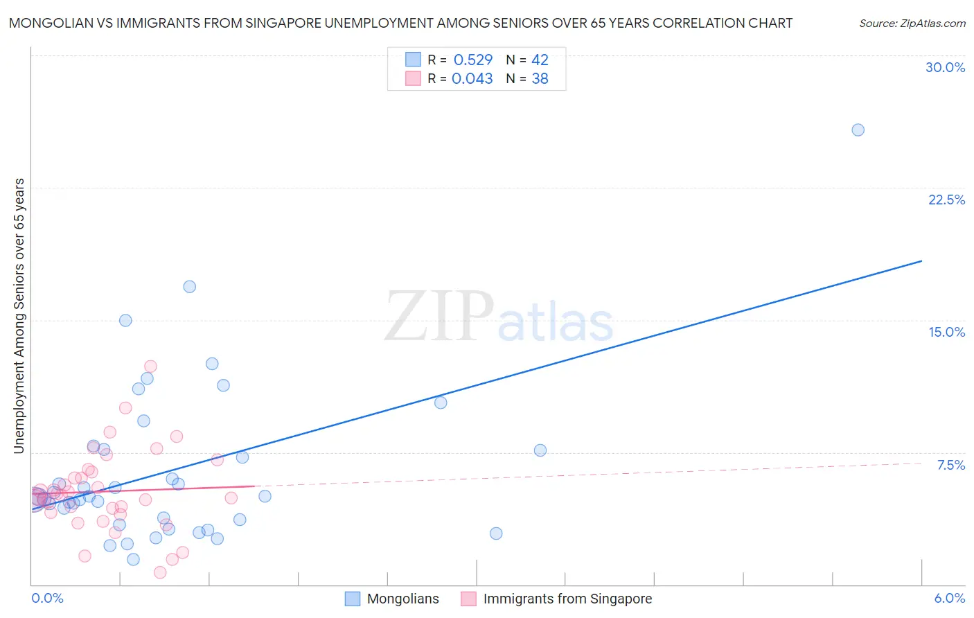 Mongolian vs Immigrants from Singapore Unemployment Among Seniors over 65 years