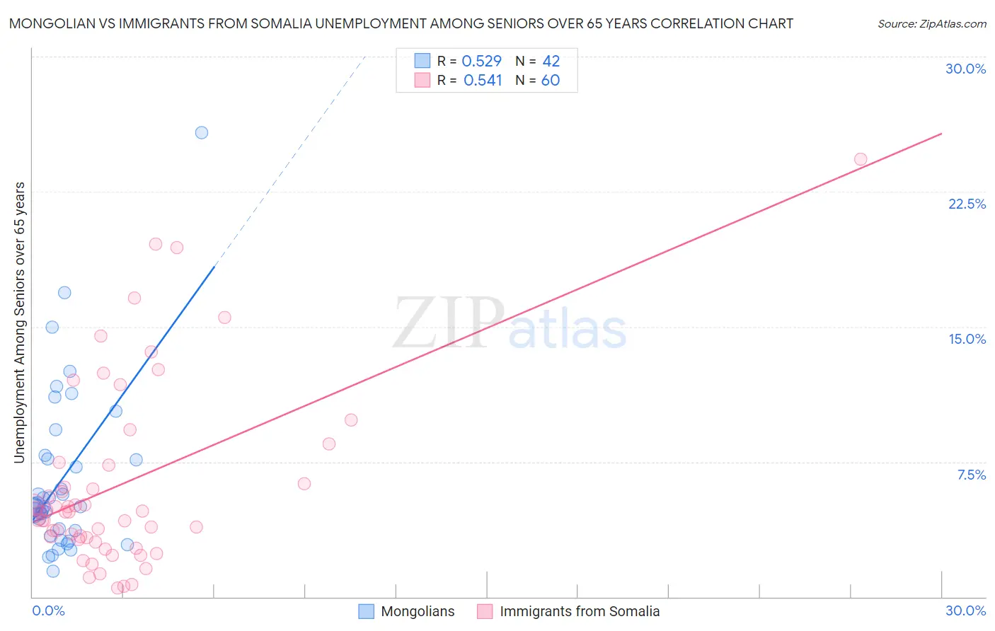 Mongolian vs Immigrants from Somalia Unemployment Among Seniors over 65 years