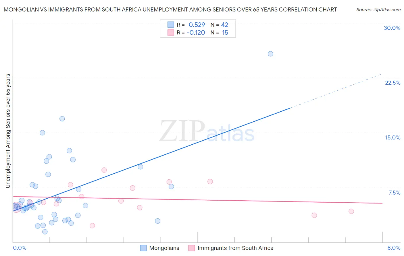 Mongolian vs Immigrants from South Africa Unemployment Among Seniors over 65 years