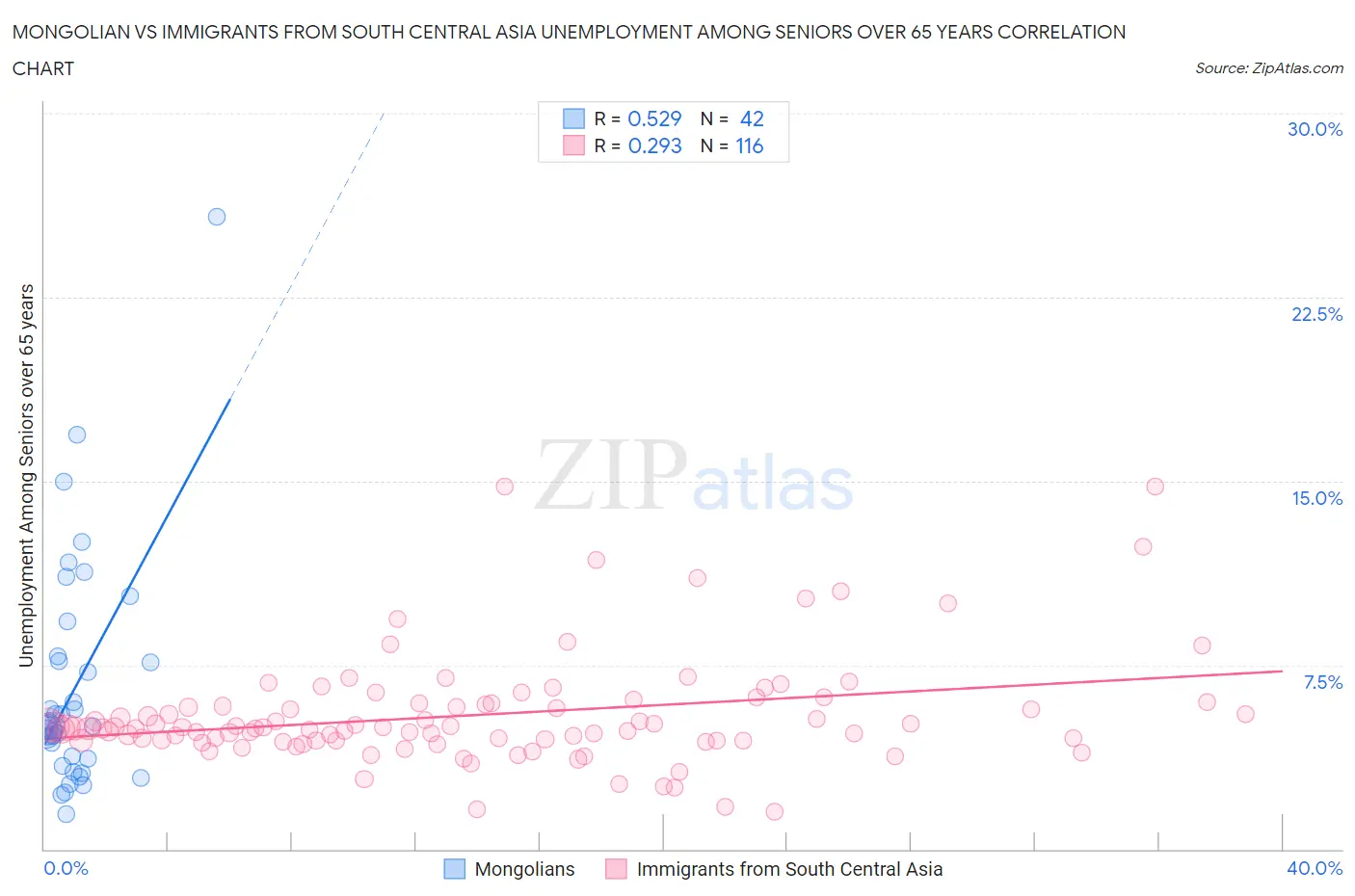 Mongolian vs Immigrants from South Central Asia Unemployment Among Seniors over 65 years