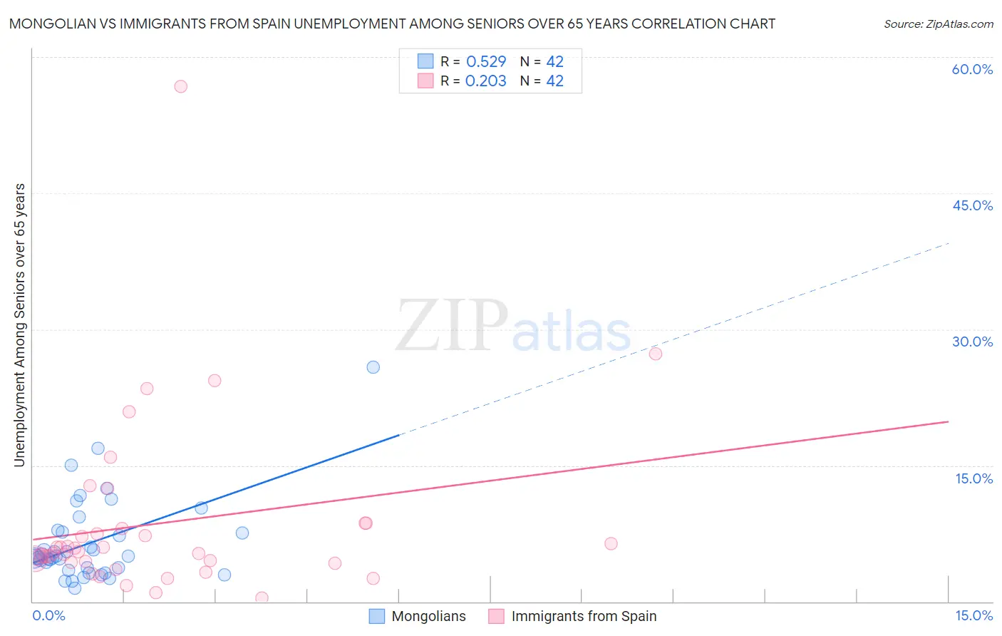 Mongolian vs Immigrants from Spain Unemployment Among Seniors over 65 years