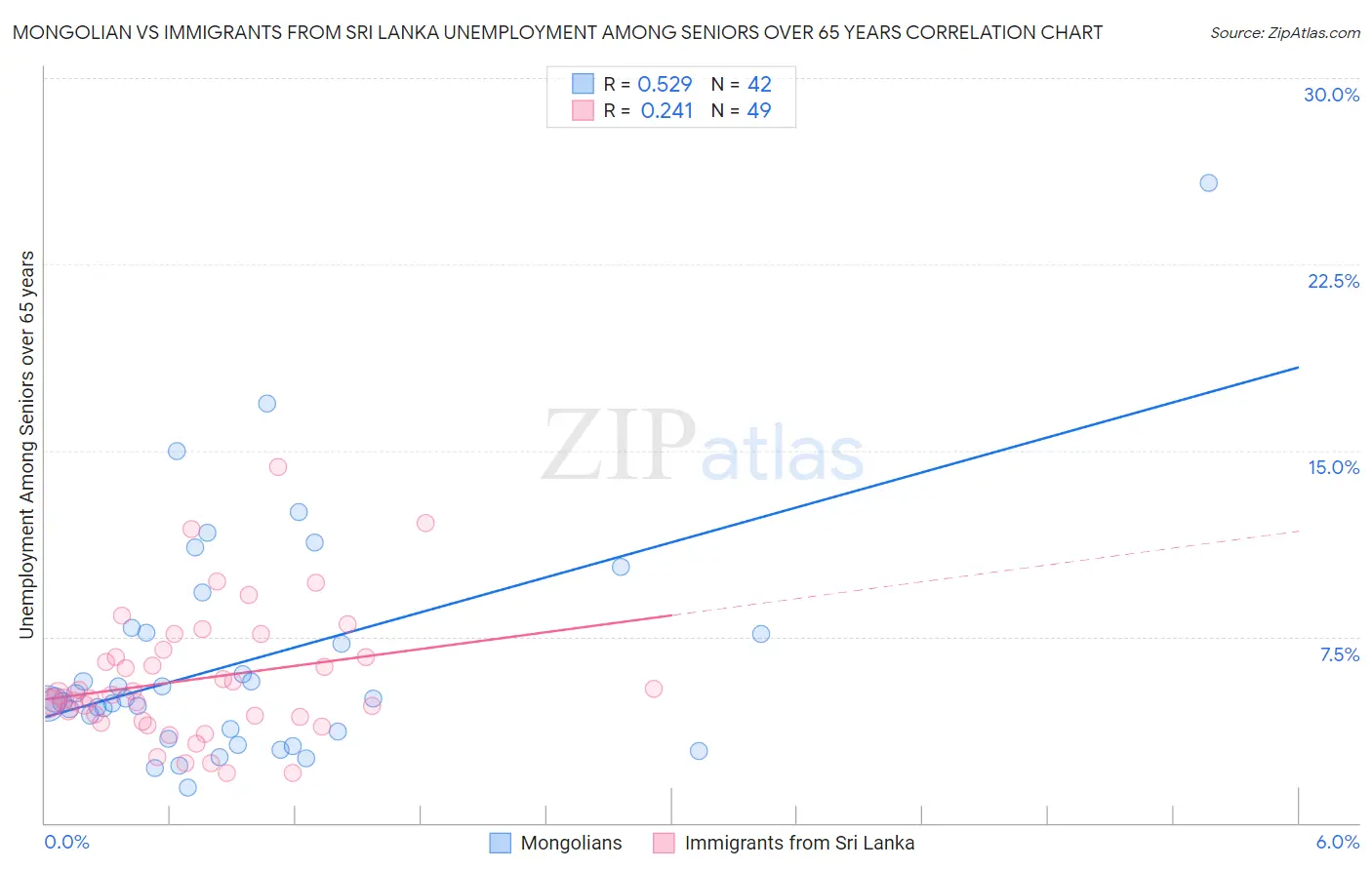 Mongolian vs Immigrants from Sri Lanka Unemployment Among Seniors over 65 years