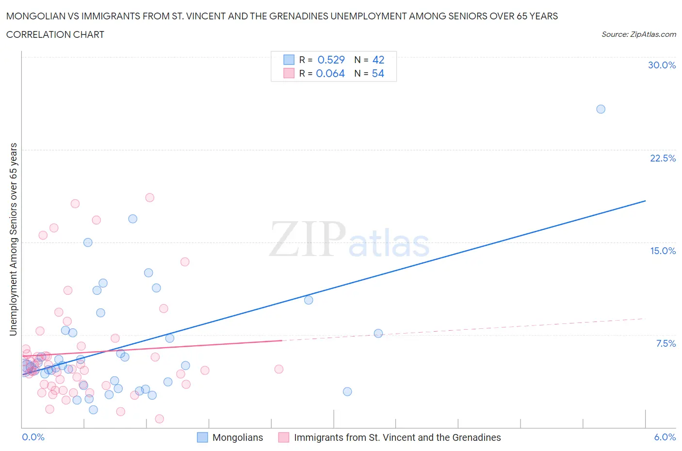 Mongolian vs Immigrants from St. Vincent and the Grenadines Unemployment Among Seniors over 65 years