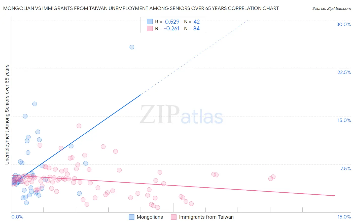 Mongolian vs Immigrants from Taiwan Unemployment Among Seniors over 65 years