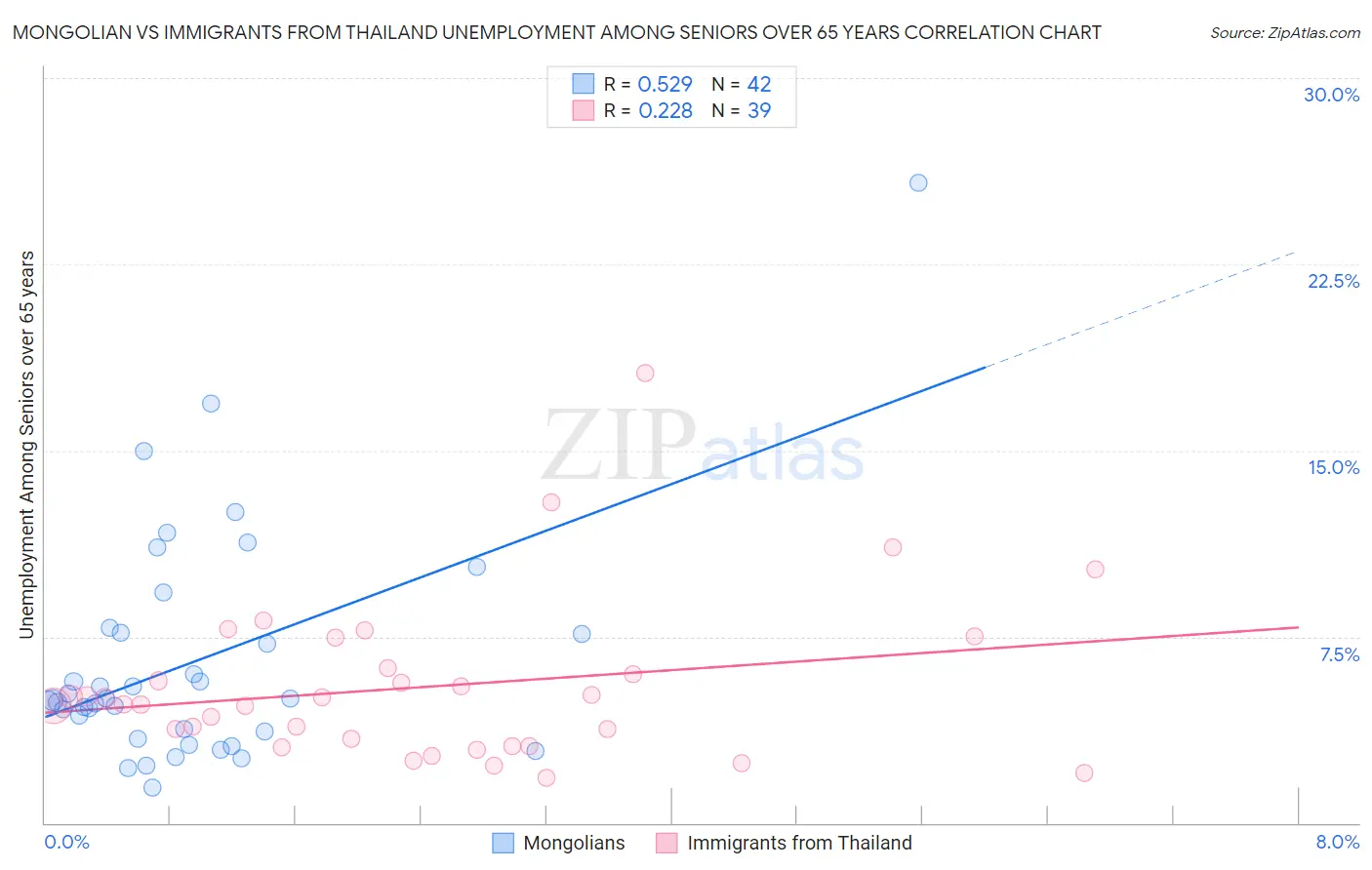 Mongolian vs Immigrants from Thailand Unemployment Among Seniors over 65 years