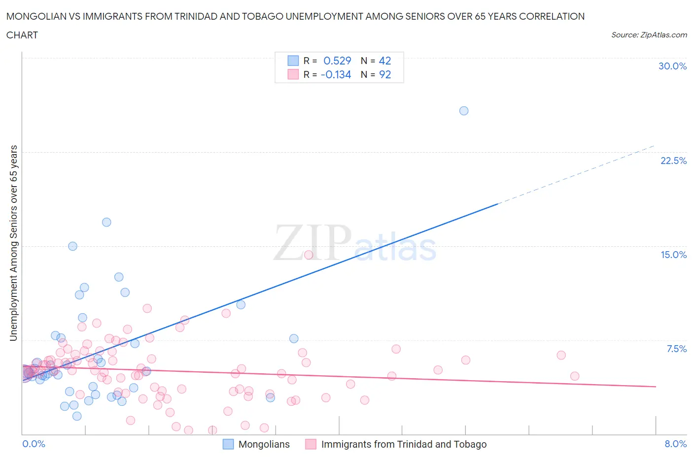 Mongolian vs Immigrants from Trinidad and Tobago Unemployment Among Seniors over 65 years
