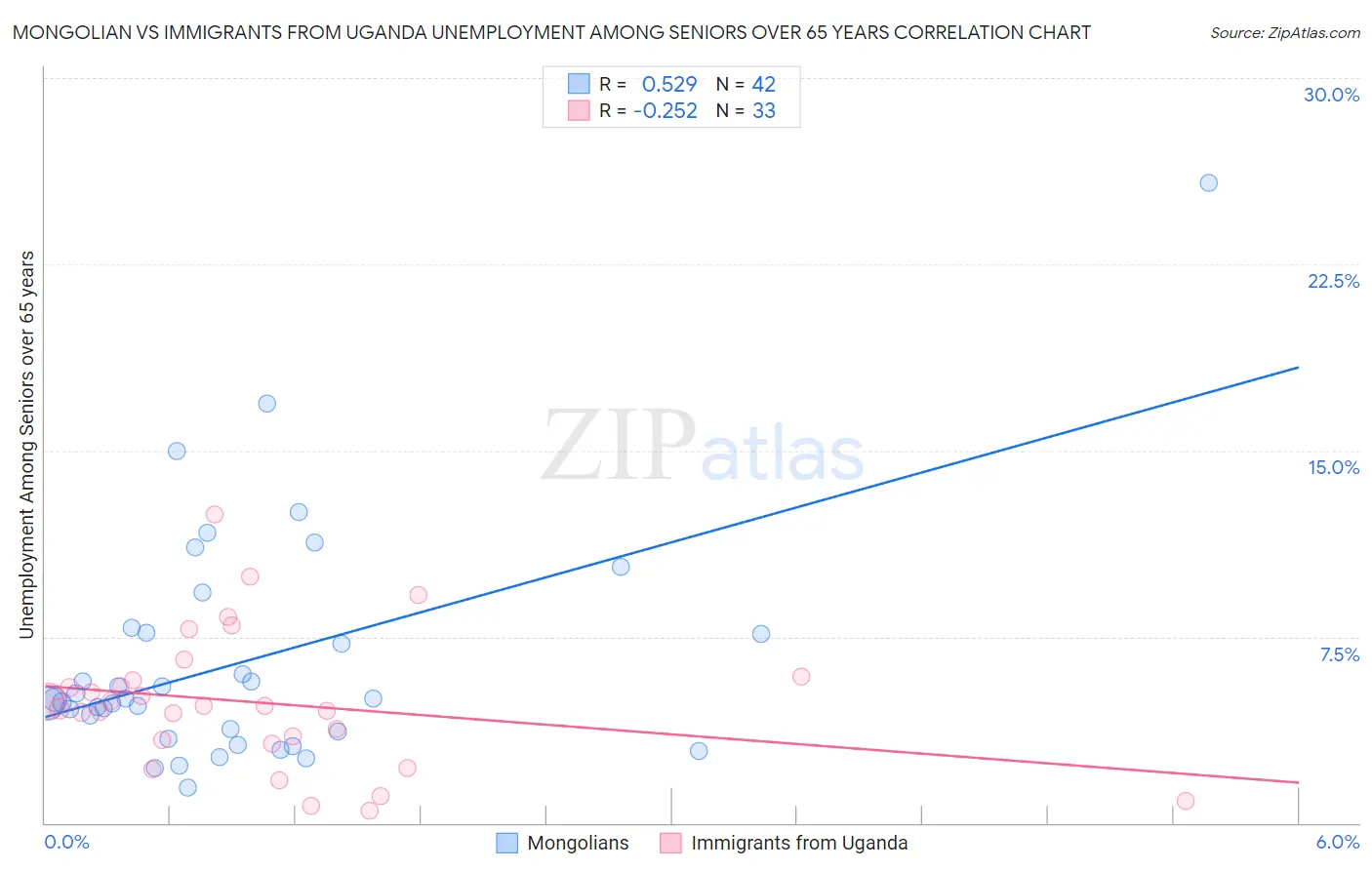 Mongolian vs Immigrants from Uganda Unemployment Among Seniors over 65 years