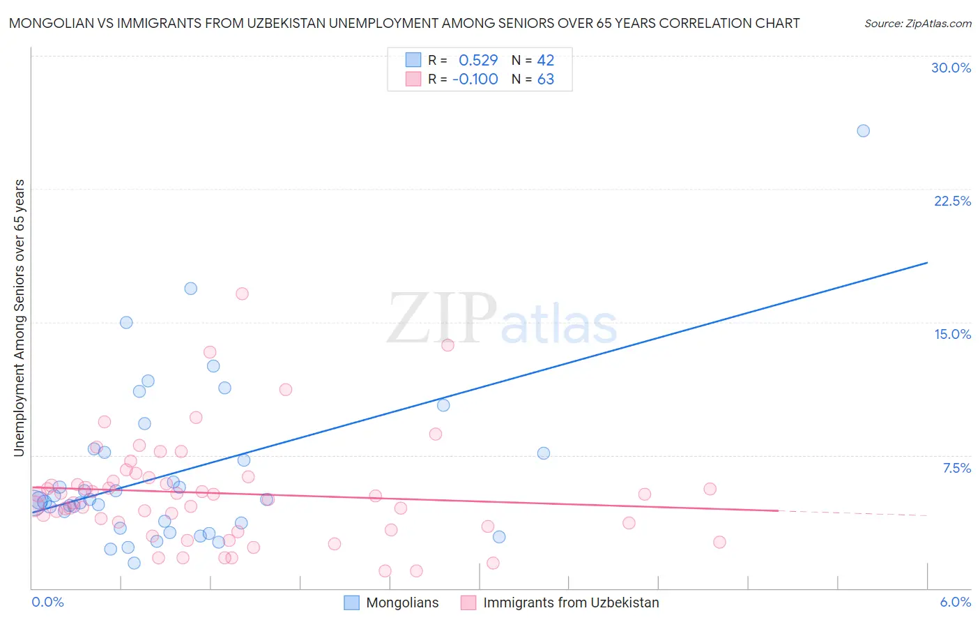 Mongolian vs Immigrants from Uzbekistan Unemployment Among Seniors over 65 years