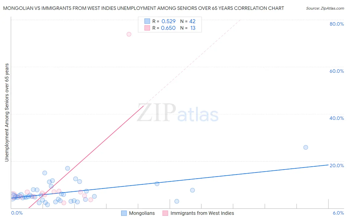 Mongolian vs Immigrants from West Indies Unemployment Among Seniors over 65 years