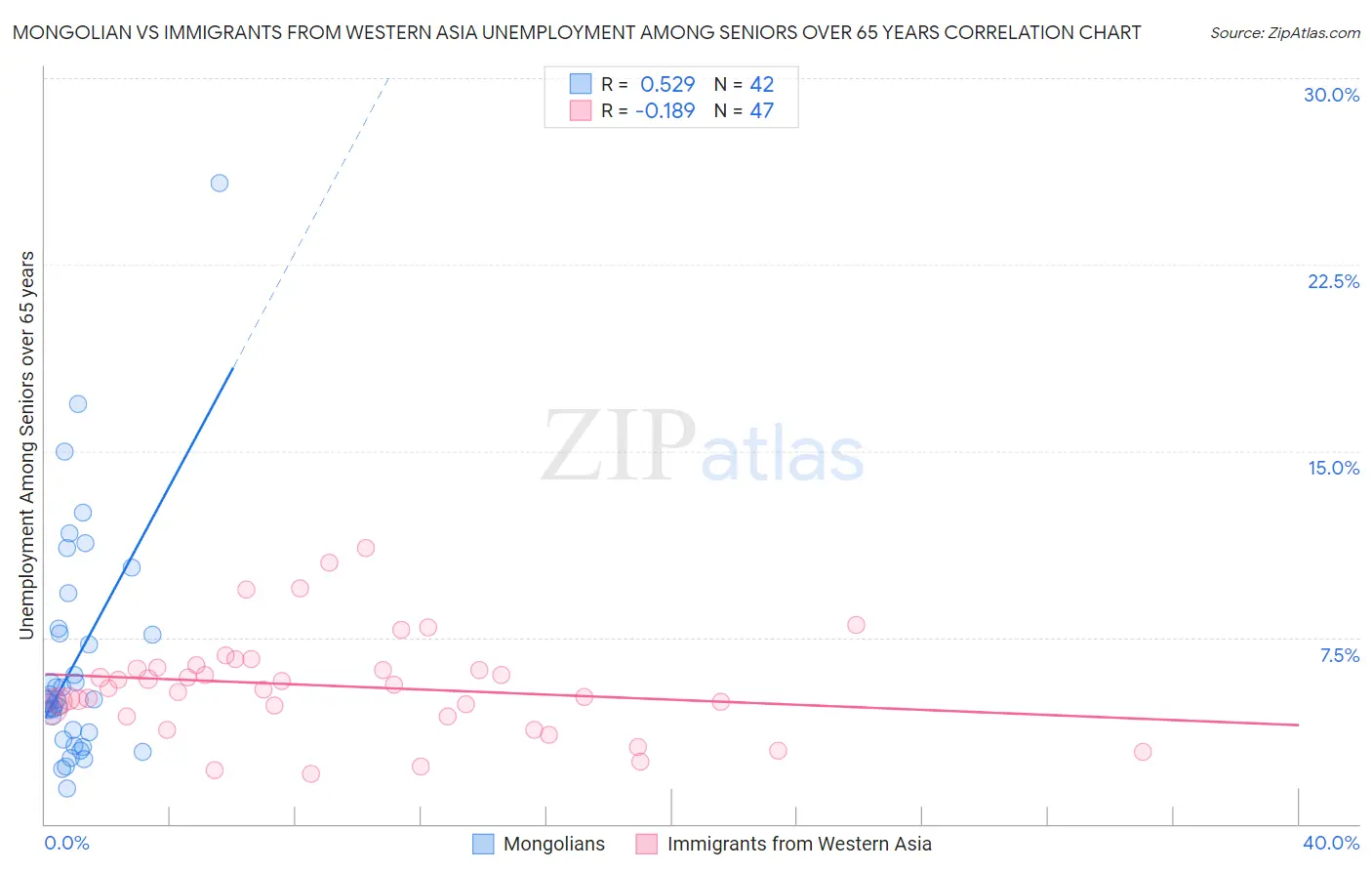 Mongolian vs Immigrants from Western Asia Unemployment Among Seniors over 65 years
