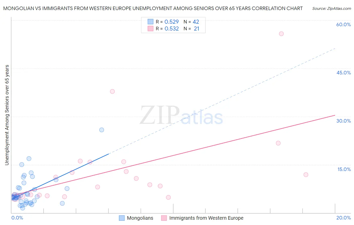 Mongolian vs Immigrants from Western Europe Unemployment Among Seniors over 65 years