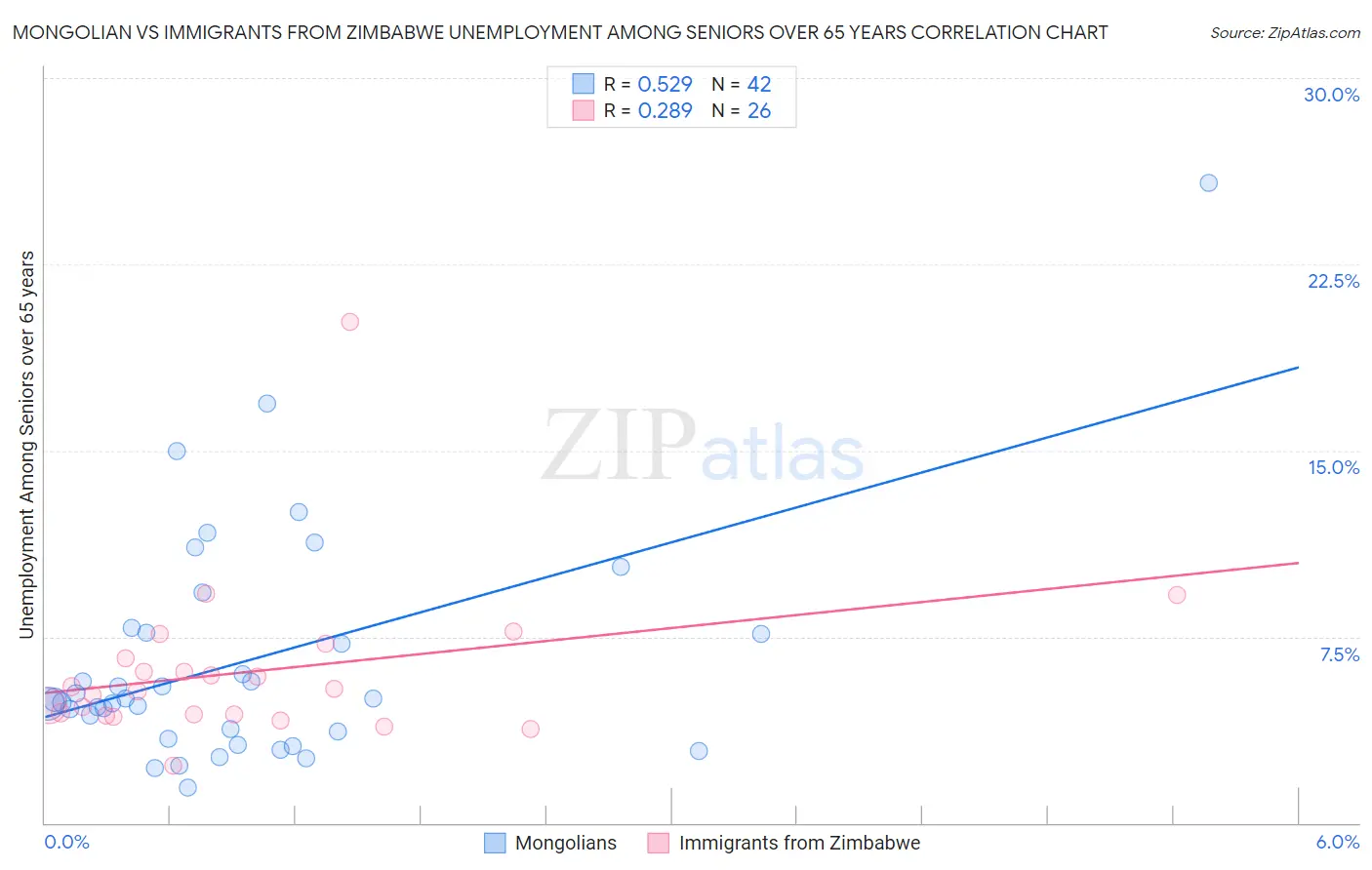 Mongolian vs Immigrants from Zimbabwe Unemployment Among Seniors over 65 years