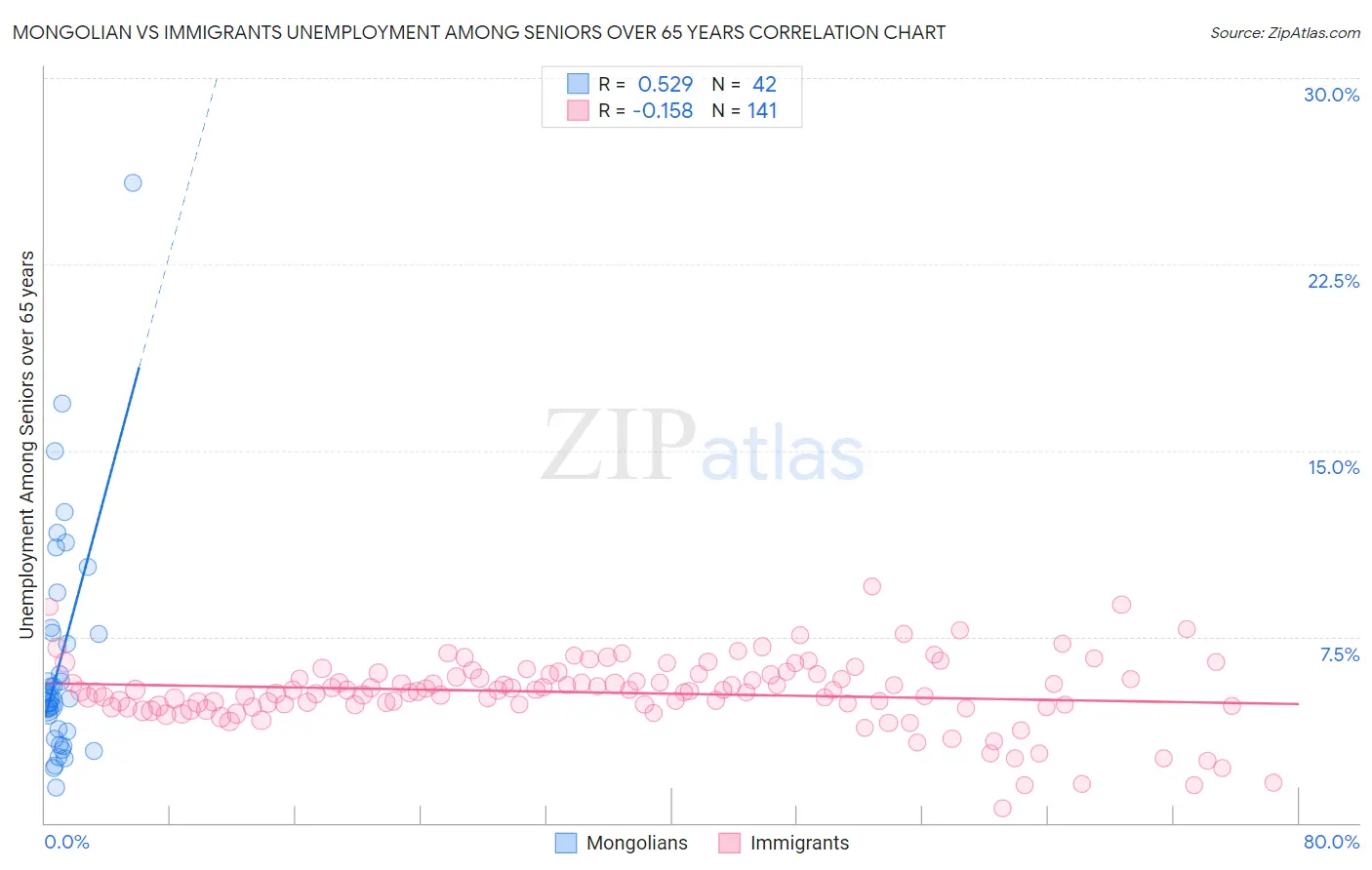Mongolian vs Immigrants Unemployment Among Seniors over 65 years