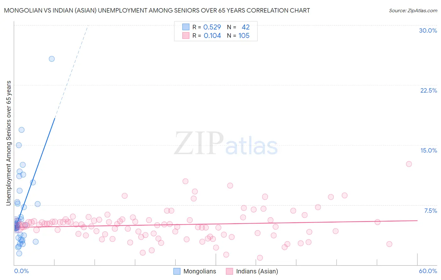 Mongolian vs Indian (Asian) Unemployment Among Seniors over 65 years