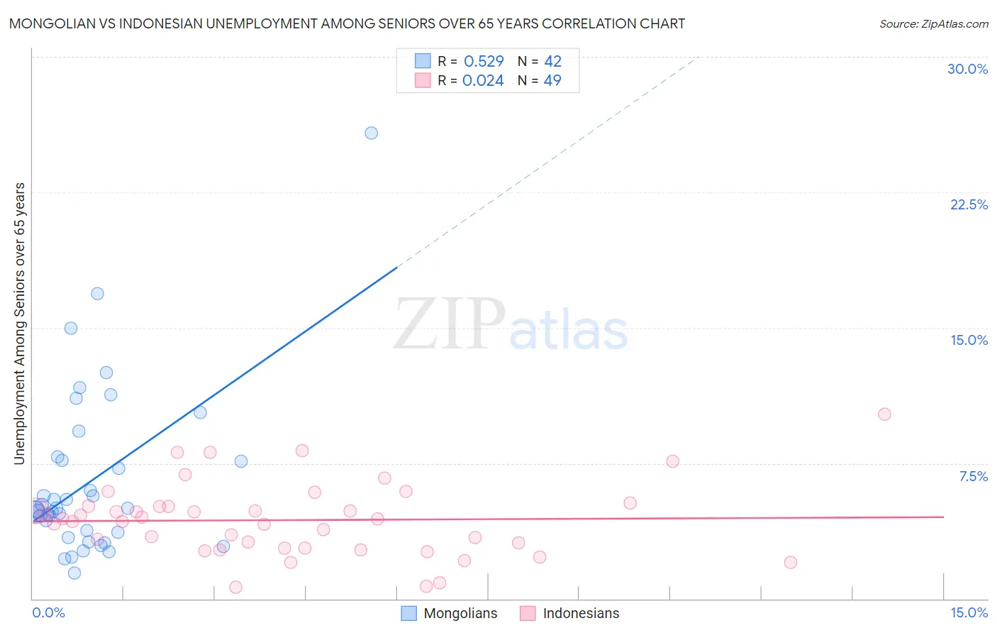 Mongolian vs Indonesian Unemployment Among Seniors over 65 years