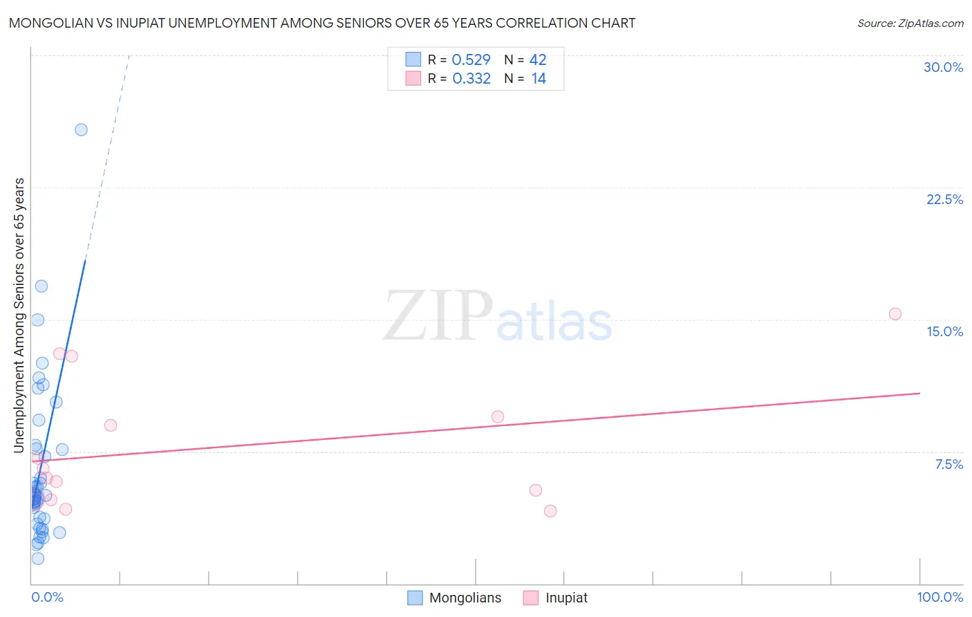 Mongolian vs Inupiat Unemployment Among Seniors over 65 years