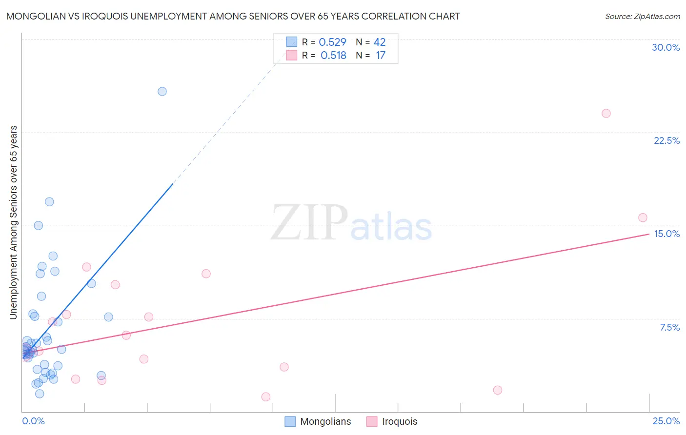 Mongolian vs Iroquois Unemployment Among Seniors over 65 years