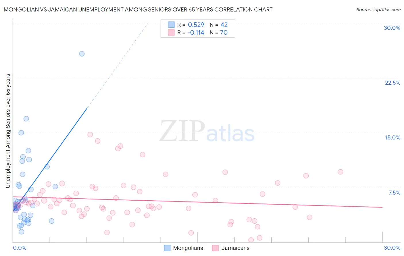 Mongolian vs Jamaican Unemployment Among Seniors over 65 years