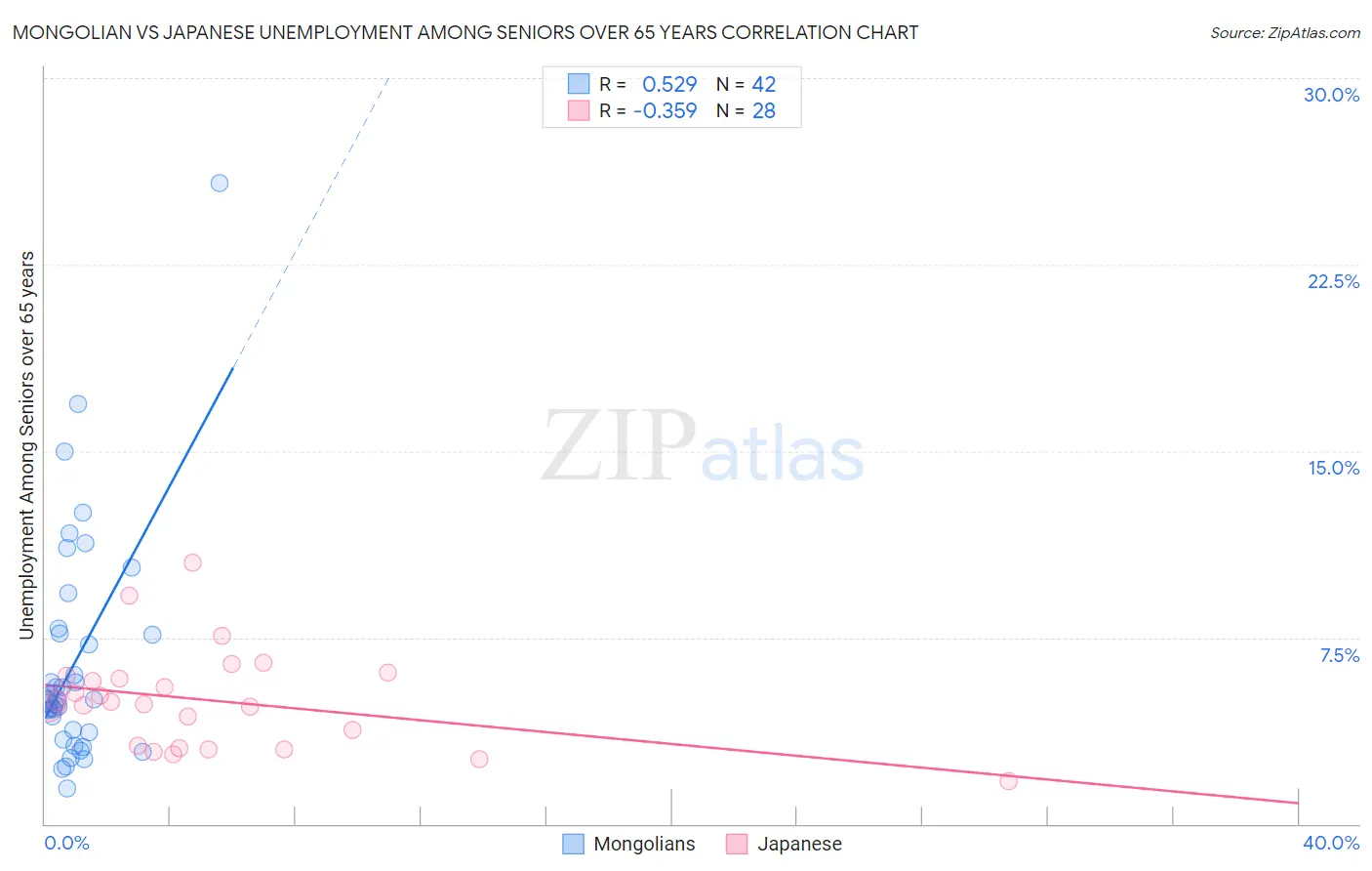 Mongolian vs Japanese Unemployment Among Seniors over 65 years