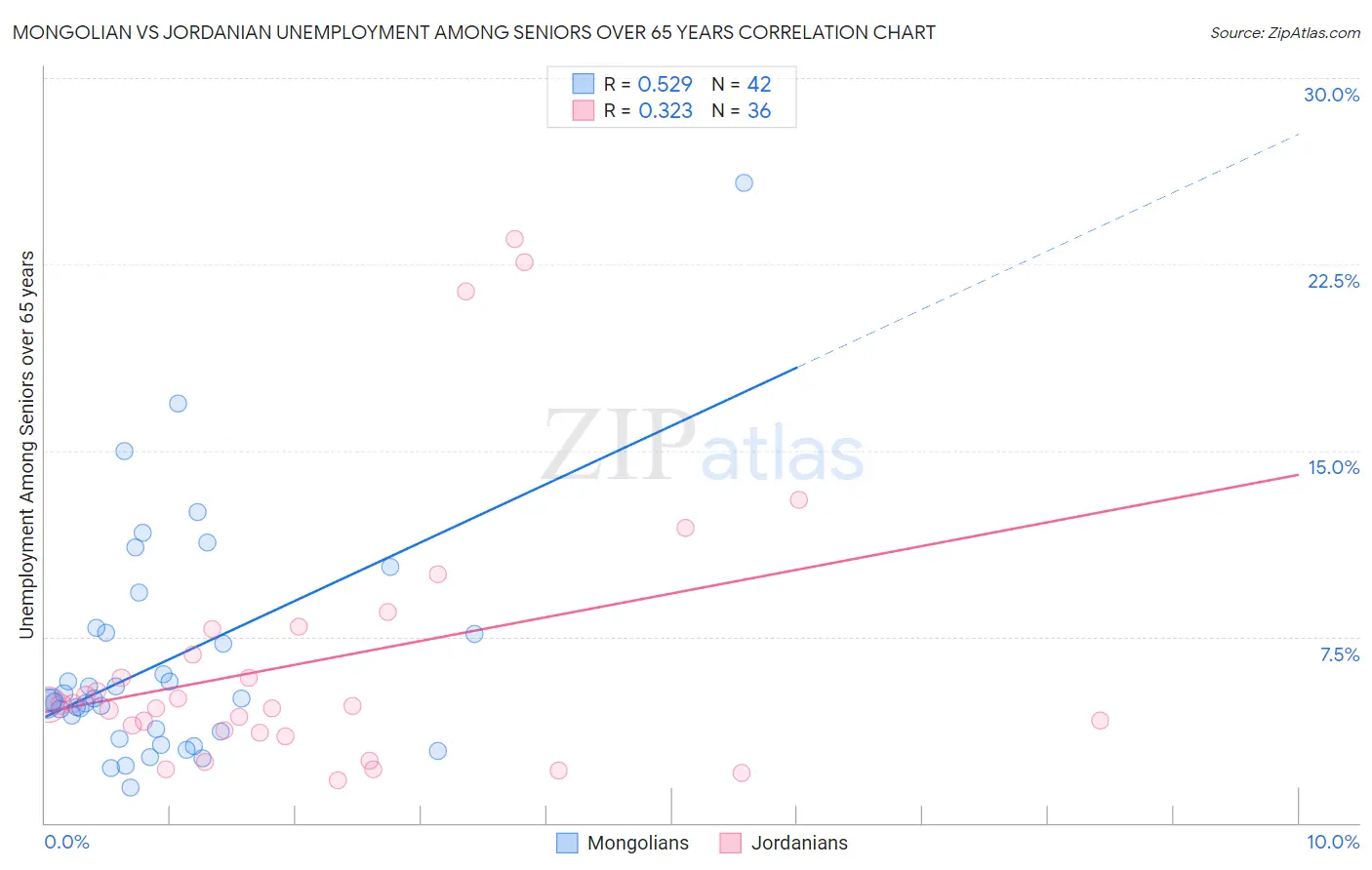 Mongolian vs Jordanian Unemployment Among Seniors over 65 years