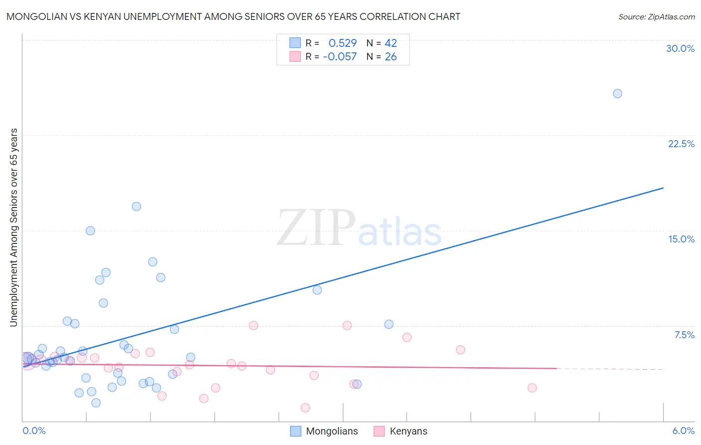 Mongolian vs Kenyan Unemployment Among Seniors over 65 years
