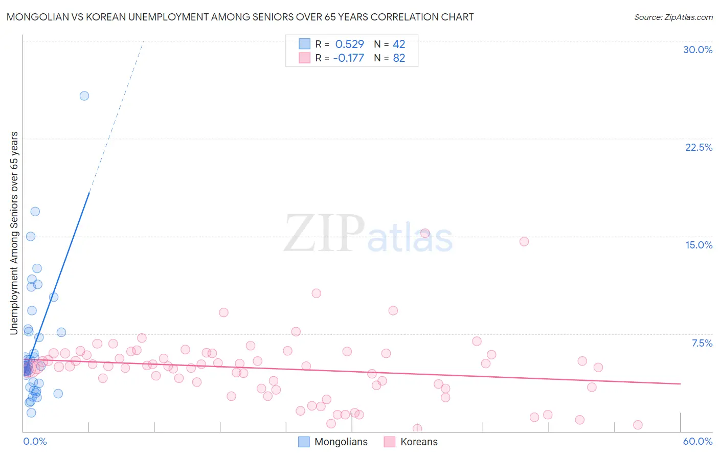 Mongolian vs Korean Unemployment Among Seniors over 65 years