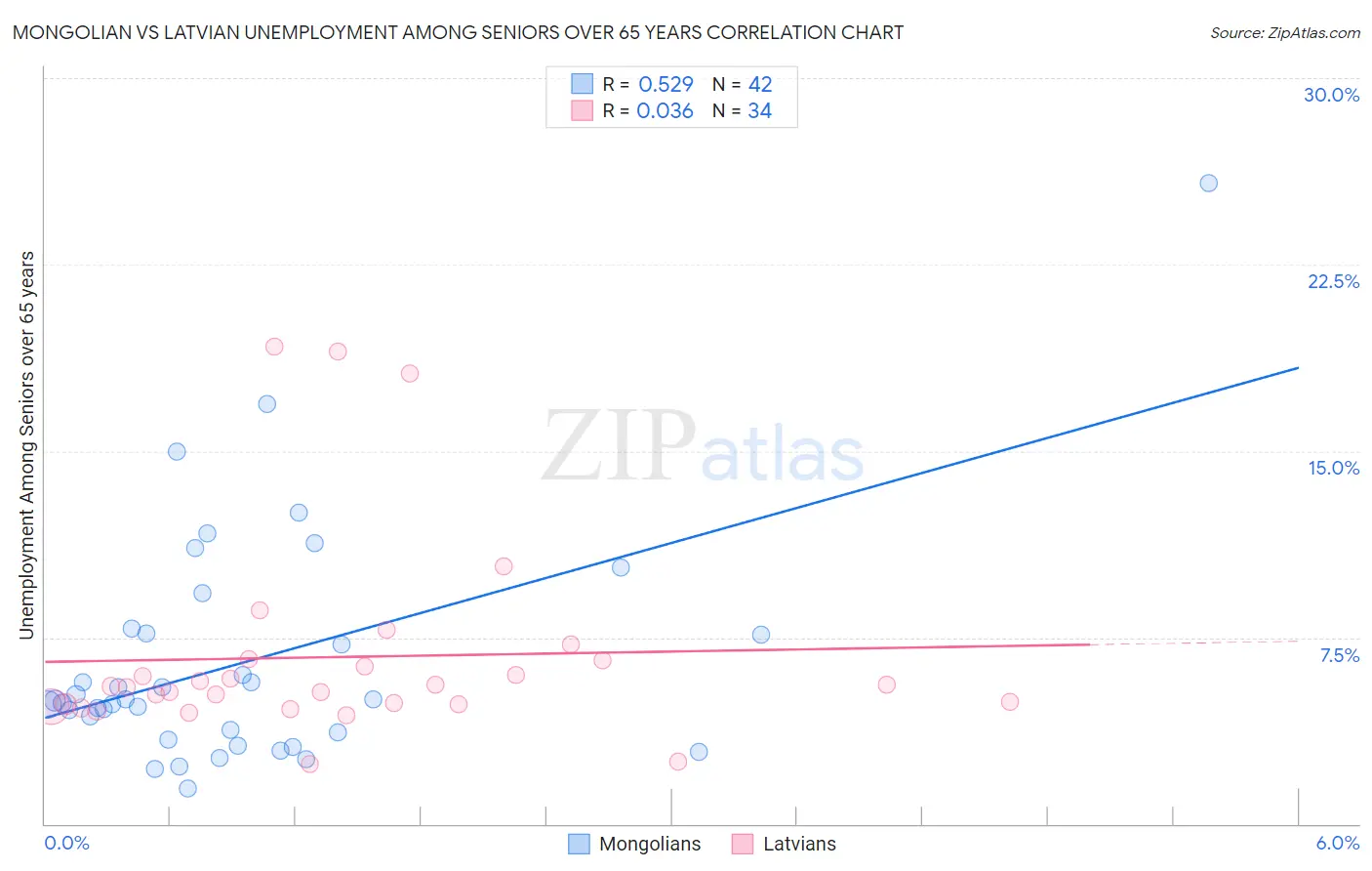 Mongolian vs Latvian Unemployment Among Seniors over 65 years