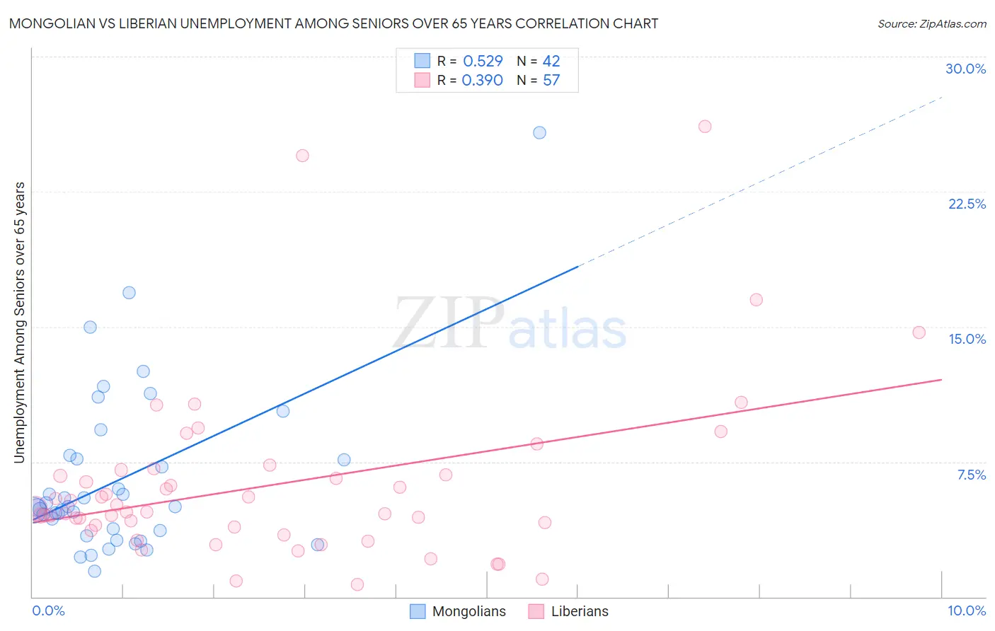 Mongolian vs Liberian Unemployment Among Seniors over 65 years