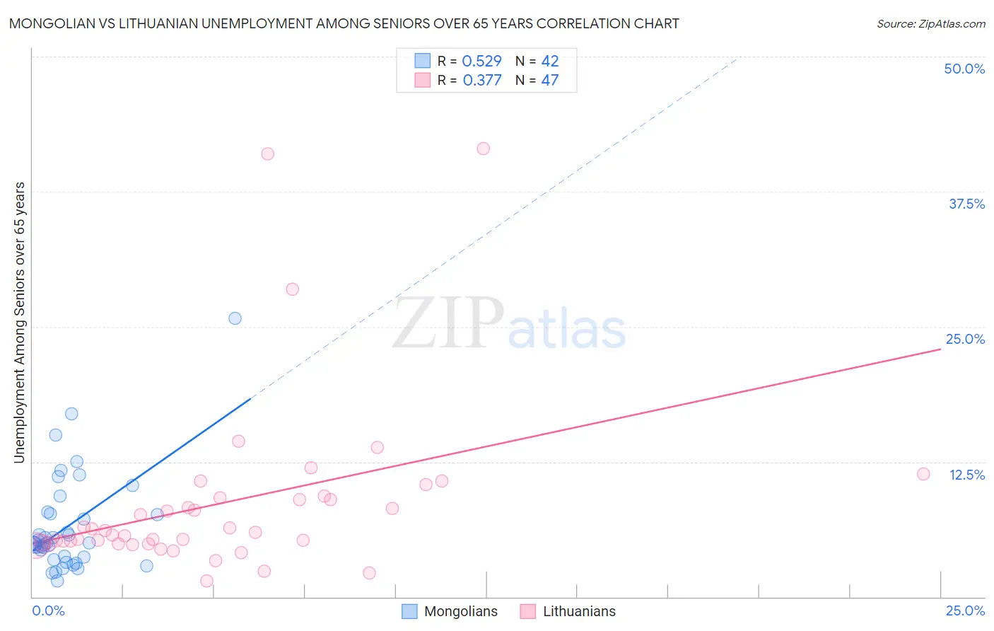 Mongolian vs Lithuanian Unemployment Among Seniors over 65 years