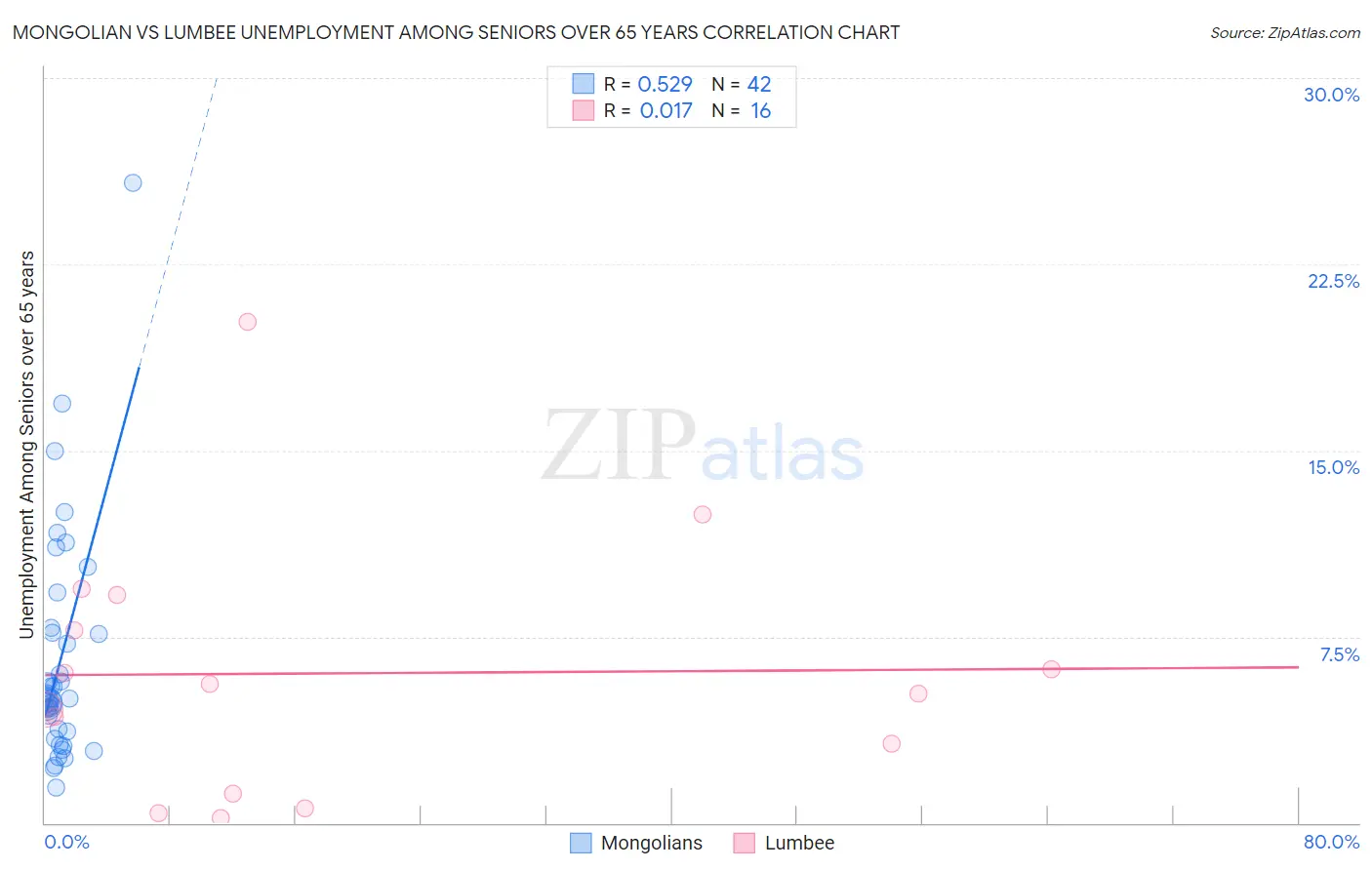 Mongolian vs Lumbee Unemployment Among Seniors over 65 years