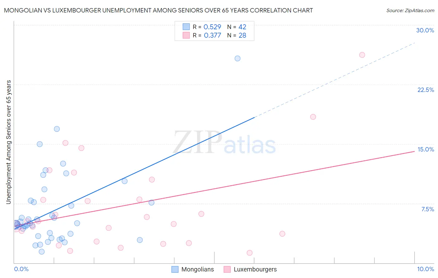 Mongolian vs Luxembourger Unemployment Among Seniors over 65 years