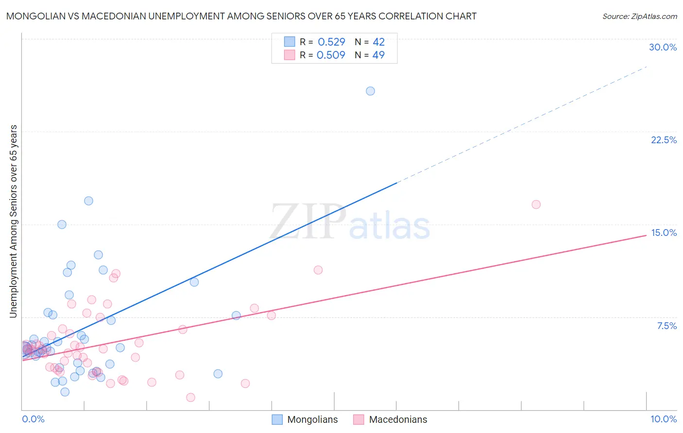 Mongolian vs Macedonian Unemployment Among Seniors over 65 years