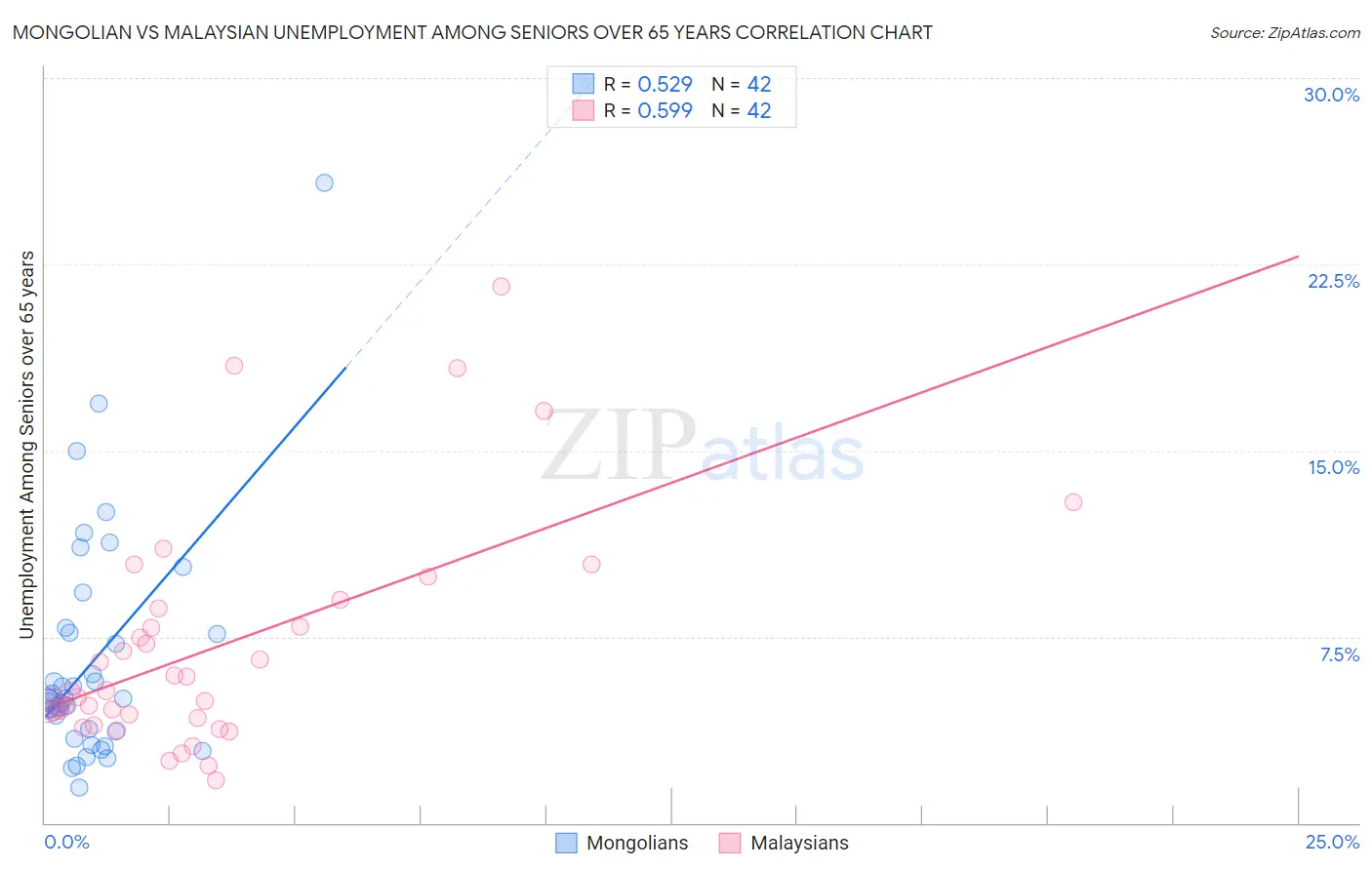 Mongolian vs Malaysian Unemployment Among Seniors over 65 years
